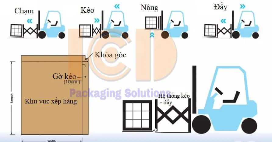 Cơ chế hoạt động của Slip Sheet như thế nào