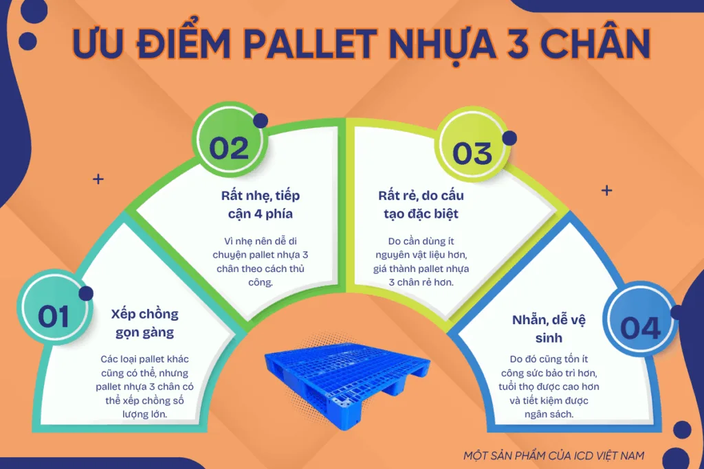 ưu điểm của pallet nhựa 3 chân