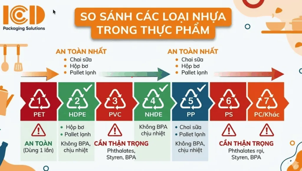 hdpe trong nganh an uong