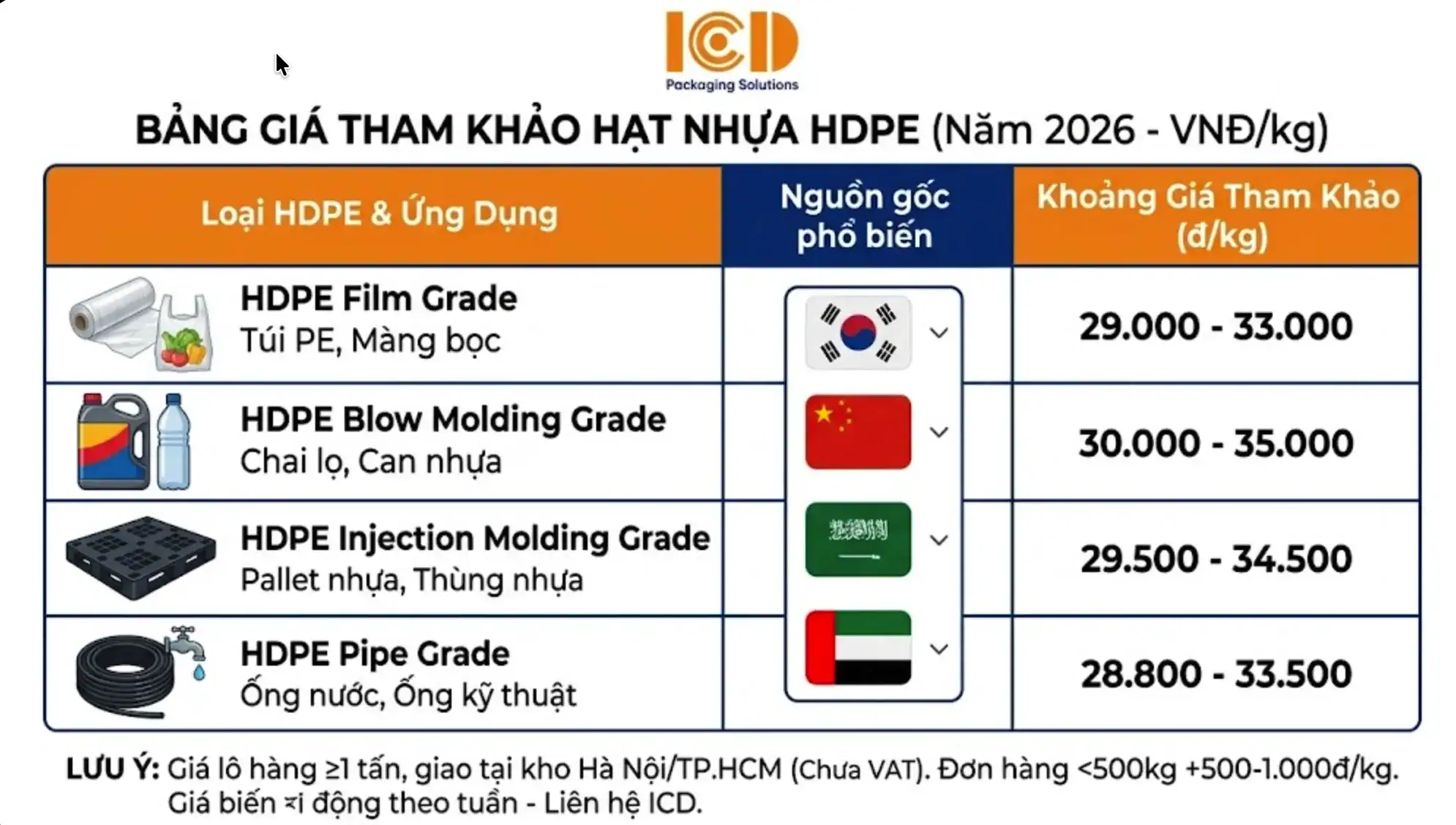 Reference price table for HDPE resin
