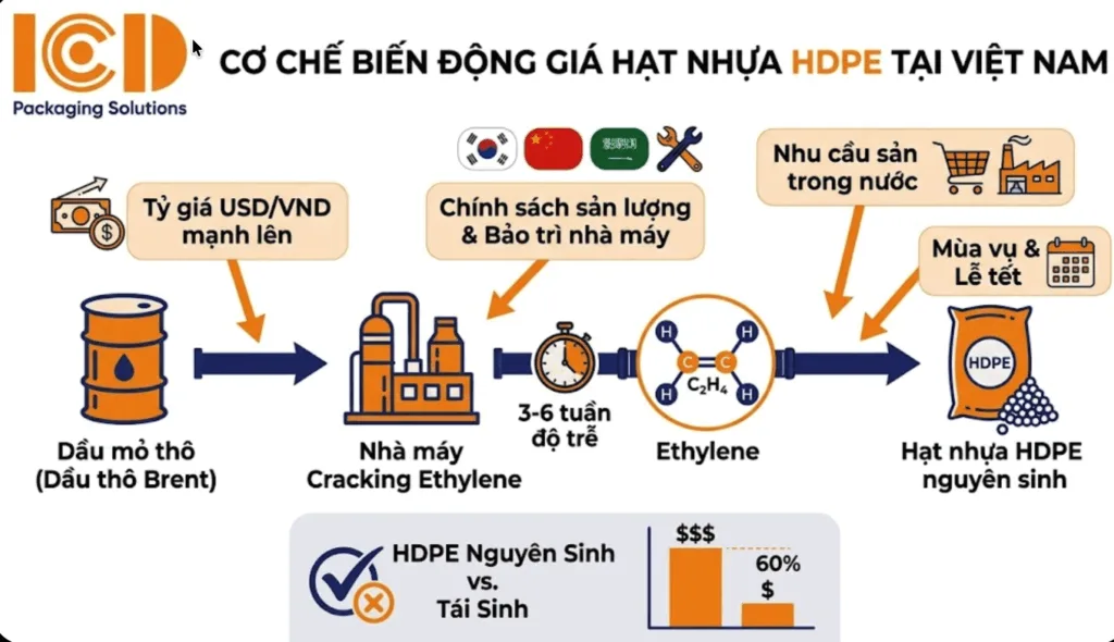 cơ chế biến động giá hạt nhựa hdpe tại việt nam