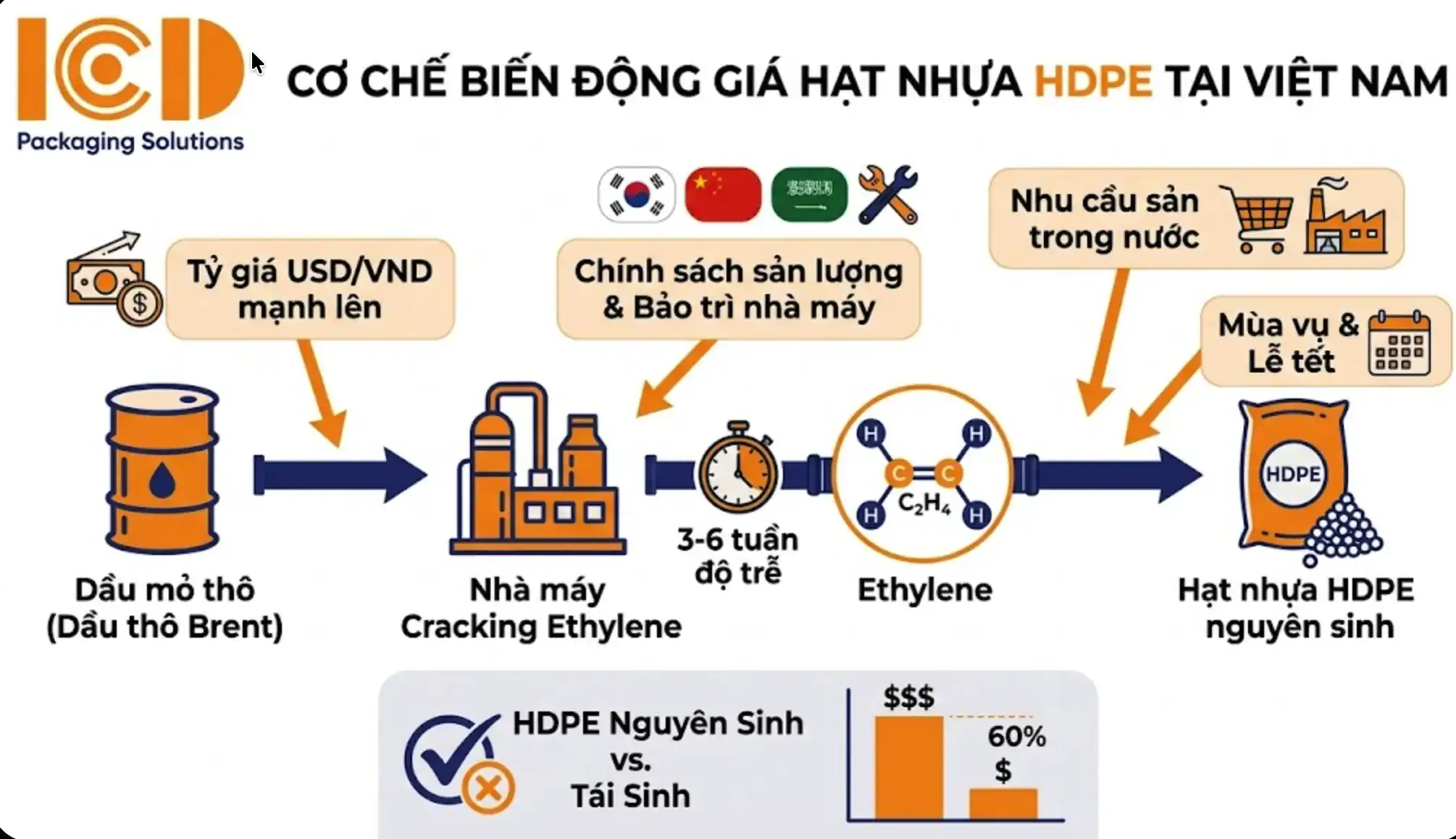 How HDPE resin prices move in Vietnam