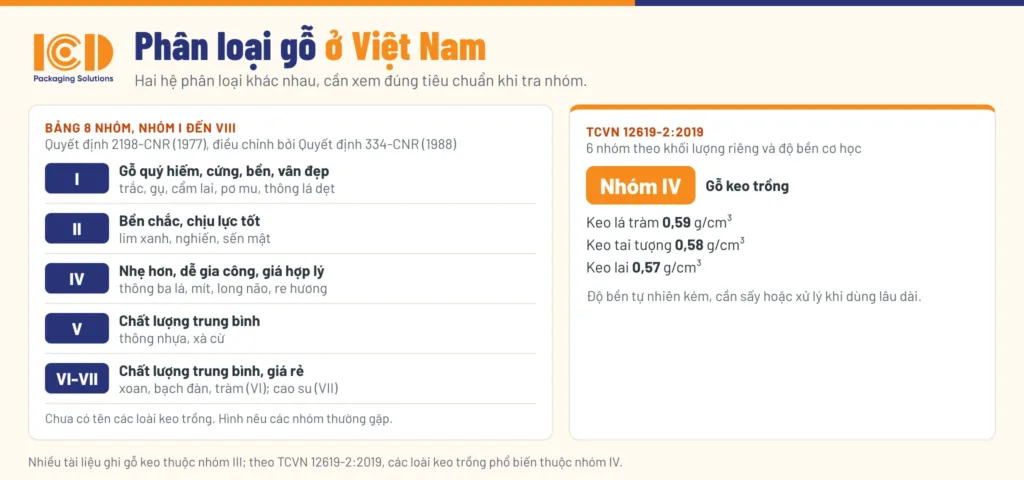 Wood classification in Vietnam: the 8-group table under Decision 2198-CNR and Group IV for acacia under TCVN 12619-2:2019