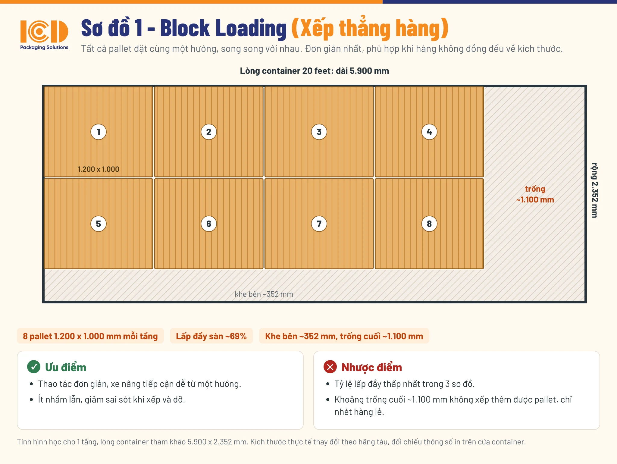 Straight (block) loading diagram in a 20-foot container: 8 pallets of 1200x1000 mm per layer