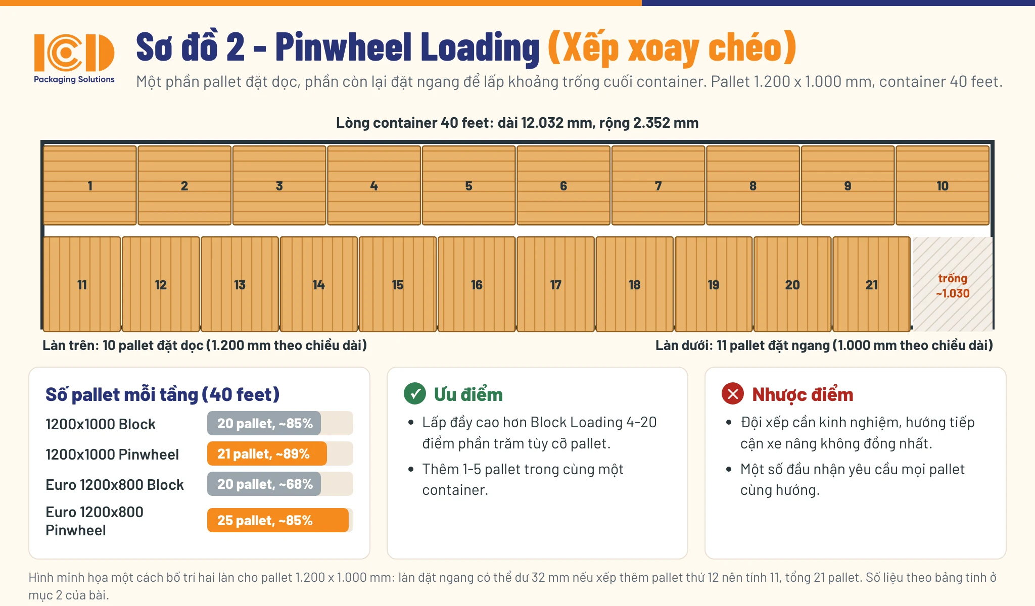 Sơ đồ xếp pallet xoay chéo trong container 40 feet