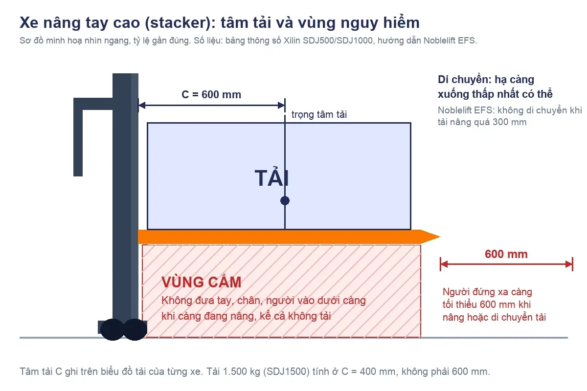 Sơ đồ xe nâng tay cao nhìn ngang: tải đặt trên càng với tâm tải C = 600 mm, vùng cấm dưới càng và khoảng cách an toàn 600 mm